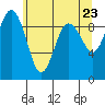 Foulweather Bluff tide chart for Sunday, May 23, 2021