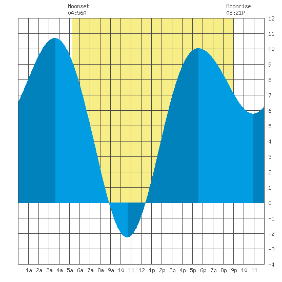 Foulweather Bluff tide chart for Tuesday, May 25, 2021