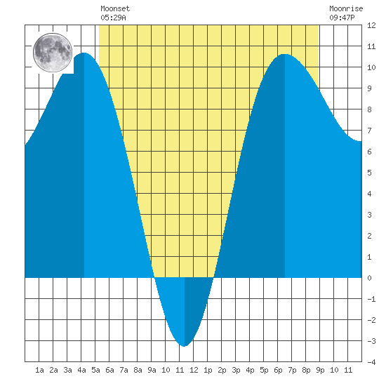 Foulweather Bluff tide chart for Wednesday, May 26, 2021