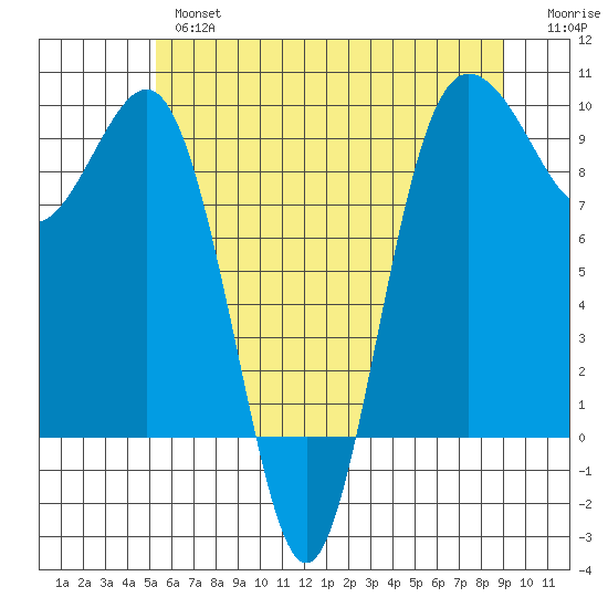 Foulweather Bluff tide chart for Thursday, May 27, 2021