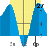 Foulweather Bluff tide chart for Thursday, May 27, 2021