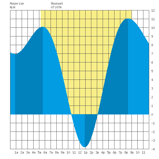Foulweather Bluff tide chart for Friday, May 28, 2021