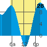 Foulweather Bluff tide chart for Friday, May 28, 2021