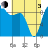 Foulweather Bluff tide chart for Monday, May 3, 2021