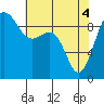 Foulweather Bluff tide chart for Tuesday, May 4, 2021