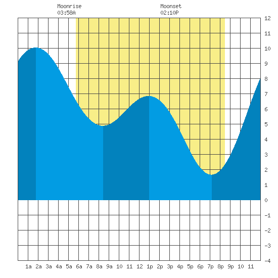 Foulweather Bluff tide chart for Wednesday, May 5, 2021