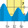 Foulweather Bluff tide chart for Friday, May 7, 2021