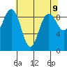 Foulweather Bluff tide chart for Sunday, May 9, 2021