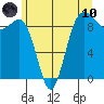 Foulweather Bluff tide chart for Thursday, June 10, 2021