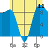 Foulweather Bluff tide chart for Friday, June 11, 2021