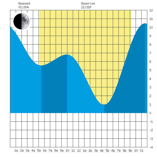Foulweather Bluff tide chart for Thursday, June 17, 2021