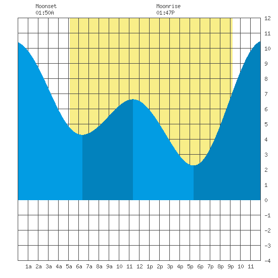 Foulweather Bluff tide chart for Friday, June 18, 2021