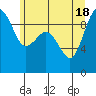 Foulweather Bluff tide chart for Friday, June 18, 2021