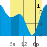 Foulweather Bluff tide chart for Tuesday, June 1, 2021