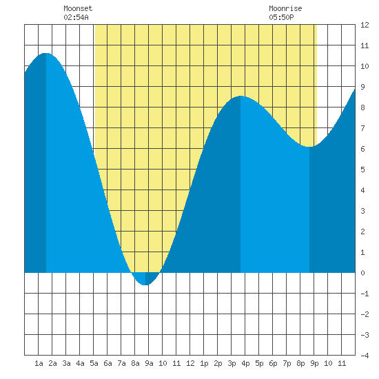 Foulweather Bluff tide chart for Monday, June 21, 2021