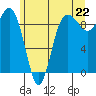 Foulweather Bluff tide chart for Tuesday, June 22, 2021