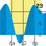 Foulweather Bluff tide chart for Wednesday, June 23, 2021