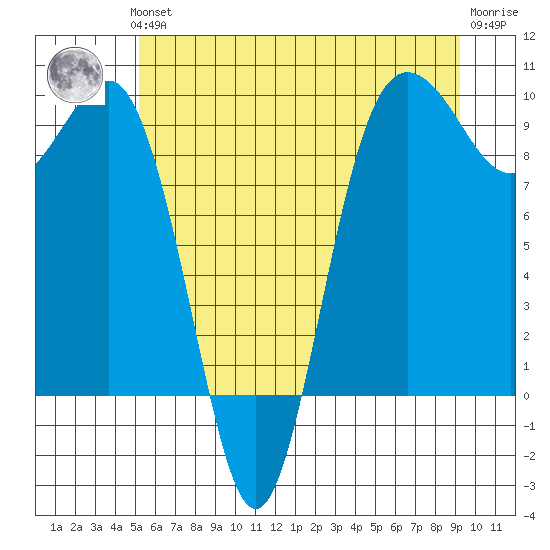 Foulweather Bluff tide chart for Thursday, June 24, 2021