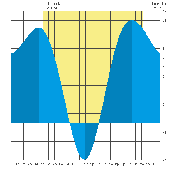 Foulweather Bluff tide chart for Friday, June 25, 2021