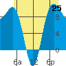 Foulweather Bluff tide chart for Friday, June 25, 2021