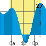 Foulweather Bluff tide chart for Sunday, June 27, 2021