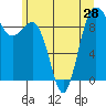Foulweather Bluff tide chart for Monday, June 28, 2021