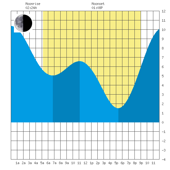 Foulweather Bluff tide chart for Wednesday, June 2, 2021