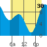 Foulweather Bluff tide chart for Wednesday, June 30, 2021