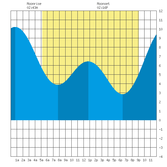 Foulweather Bluff tide chart for Thursday, June 3, 2021