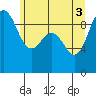 Foulweather Bluff tide chart for Thursday, June 3, 2021