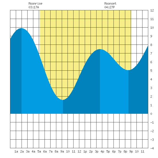 Foulweather Bluff tide chart for Saturday, June 5, 2021