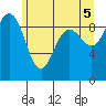 Foulweather Bluff tide chart for Saturday, June 5, 2021