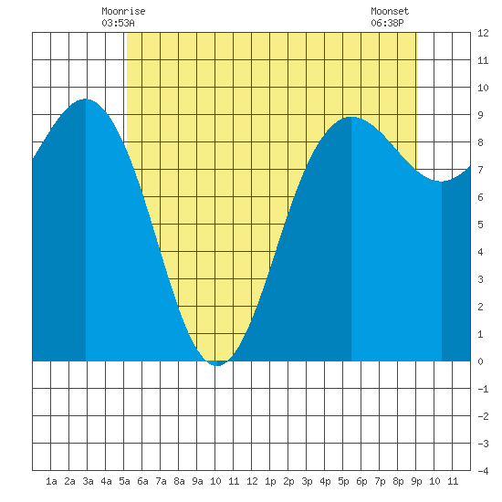 Foulweather Bluff tide chart for Monday, June 7, 2021
