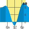 Foulweather Bluff tide chart for Saturday, July 10, 2021