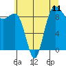 Foulweather Bluff tide chart for Sunday, July 11, 2021