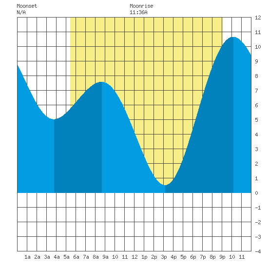 Foulweather Bluff tide chart for Thursday, July 15, 2021