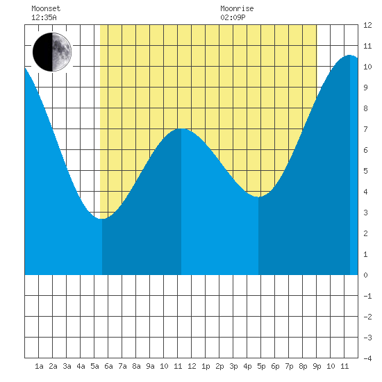 Foulweather Bluff tide chart for Saturday, July 17, 2021