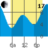 Foulweather Bluff tide chart for Saturday, July 17, 2021