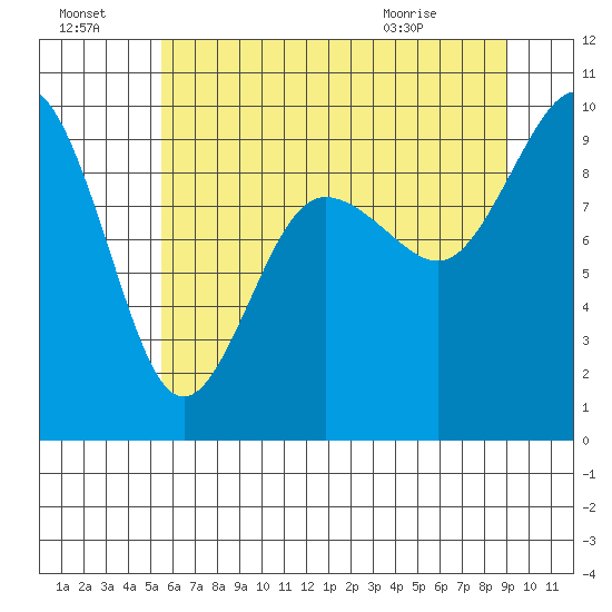 Foulweather Bluff tide chart for Sunday, July 18, 2021