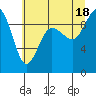 Foulweather Bluff tide chart for Sunday, July 18, 2021