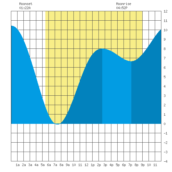 Foulweather Bluff tide chart for Monday, July 19, 2021