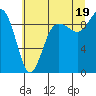 Foulweather Bluff tide chart for Monday, July 19, 2021