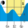 Foulweather Bluff tide chart for Thursday, July 1, 2021