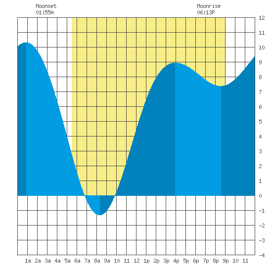 Foulweather Bluff tide chart for Tuesday, July 20, 2021