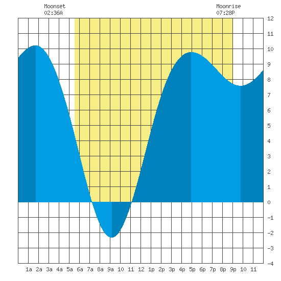 Foulweather Bluff tide chart for Wednesday, July 21, 2021