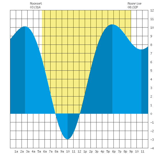 Foulweather Bluff tide chart for Thursday, July 22, 2021