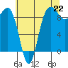 Foulweather Bluff tide chart for Thursday, July 22, 2021