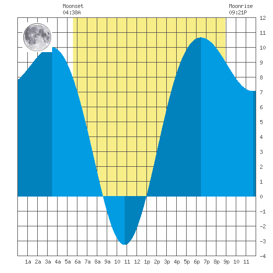 Foulweather Bluff tide chart for Friday, July 23, 2021