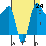 Foulweather Bluff tide chart for Saturday, July 24, 2021