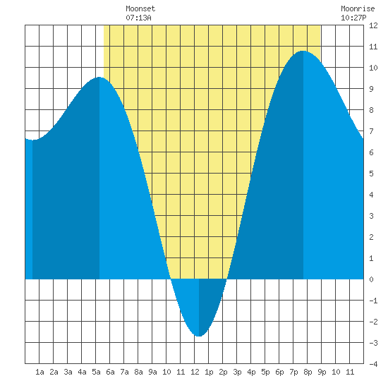 Foulweather Bluff tide chart for Sunday, July 25, 2021